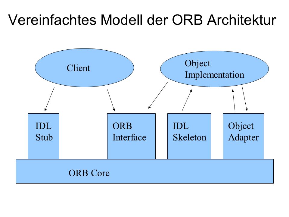 Client ORB Core IDL Stub ORB Interface IDL Skeleton Object Adapter Object Implementation Vereinfachtes Modell der ORB Architektur