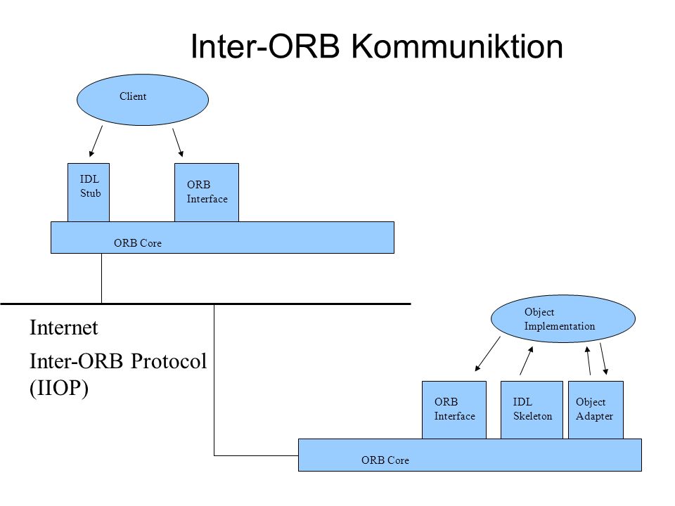 Client IDL Stub ORB Interface ORB Core ORB Interface IDL Skeleton Object Adapter Object Implementation ORB Core Internet Inter-ORB Protocol (IIOP) Inter-ORB Kommuniktion