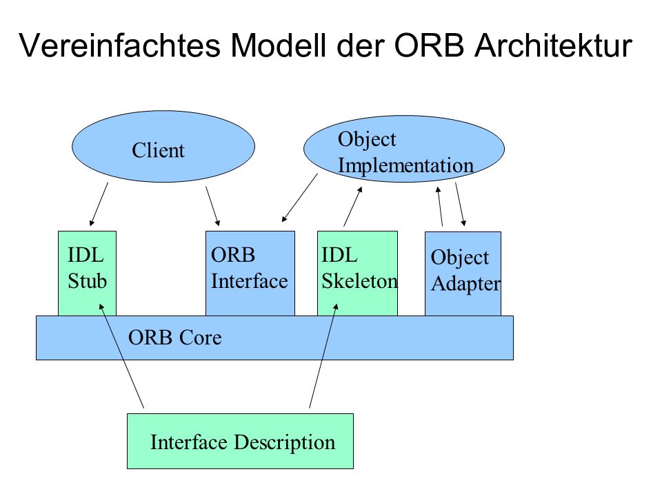 Client IDL Stub ORB Interface IDL Skeleton Object Adapter Object Implementation Vereinfachtes Modell der ORB Architektur ORB Core Interface Description