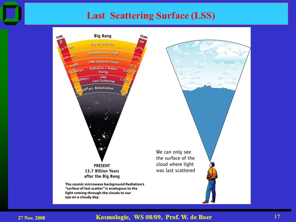 27 Nov Kosmologie, WS 08/09, Prof. W. de Boer 17 Last Scattering Surface (LSS)