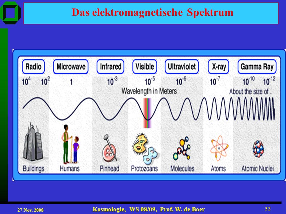 27 Nov Kosmologie, WS 08/09, Prof. W. de Boer 32 Das elektromagnetische Spektrum