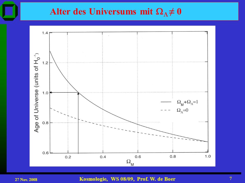 27 Nov Kosmologie, WS 08/09, Prof. W. de Boer 7 Alter des Universums mit 0