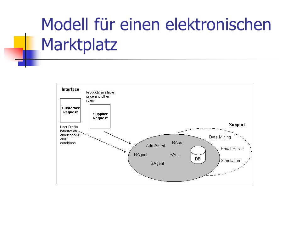 Modell für einen elektronischen Marktplatz