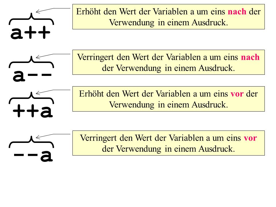 a++ a-- Erhöht den Wert der Variablen a um eins nach der Verwendung in einem Ausdruck.