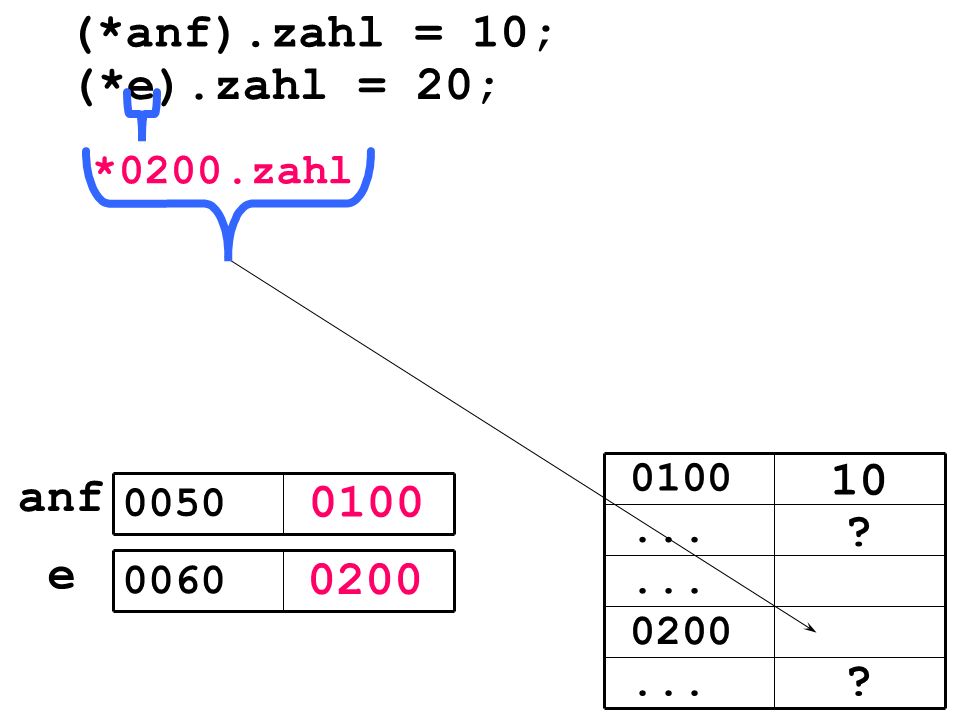 e (*anf).zahl = 10; (*e).zahl = 20; 0200*.zahl anf