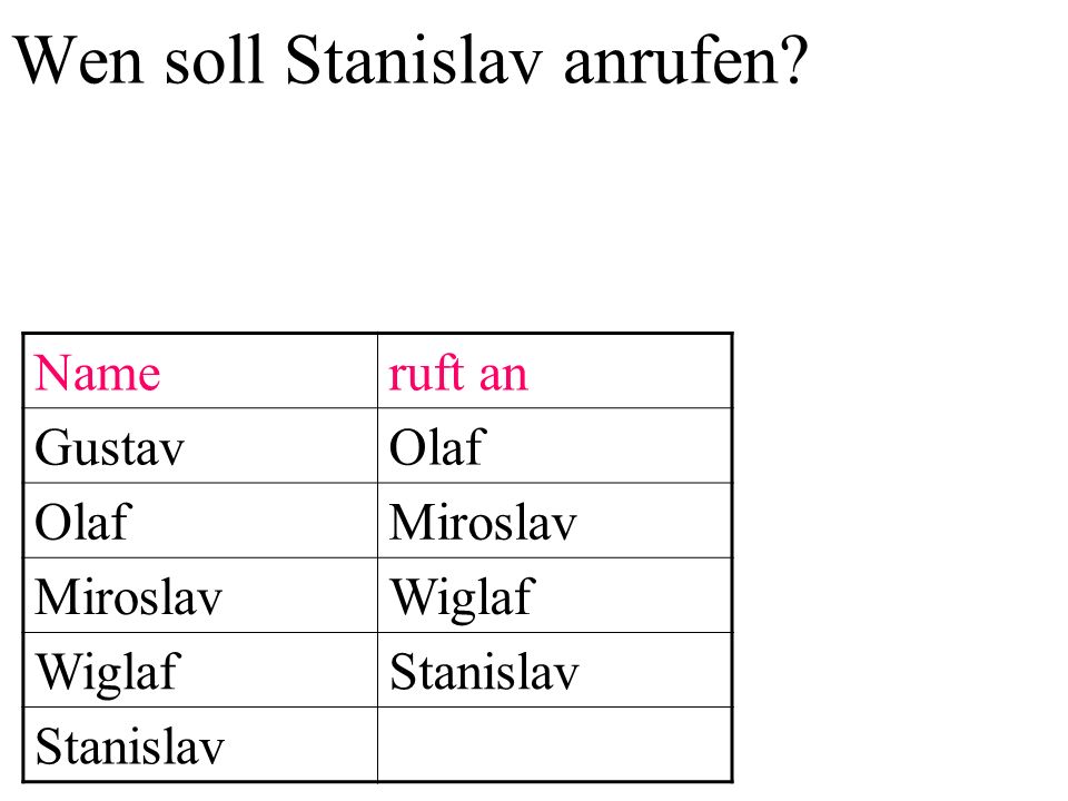 Wen soll Stanislav anrufen Nameruft an GustavOlaf Miroslav Wiglaf Stanislav
