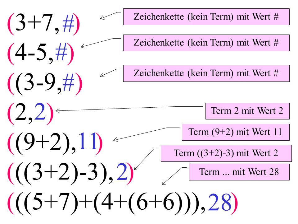 (3+7, ) (4-5, ) ((3-9, ) (2, ) ((9+2), ) (((3+2)-3), ) (((5+7)+(4+(6+6))), ) Term 2 mit Wert 2 Term (9+2) mit Wert 11 Term ((3+2)-3) mit Wert 2 Term...