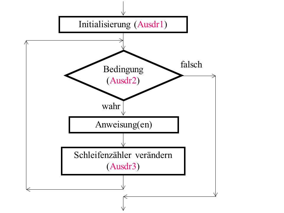 Initialisierung (Ausdr1) Bedingung (Ausdr2) falsch wahr Anweisung(en) Schleifenzähler verändern (Ausdr3)