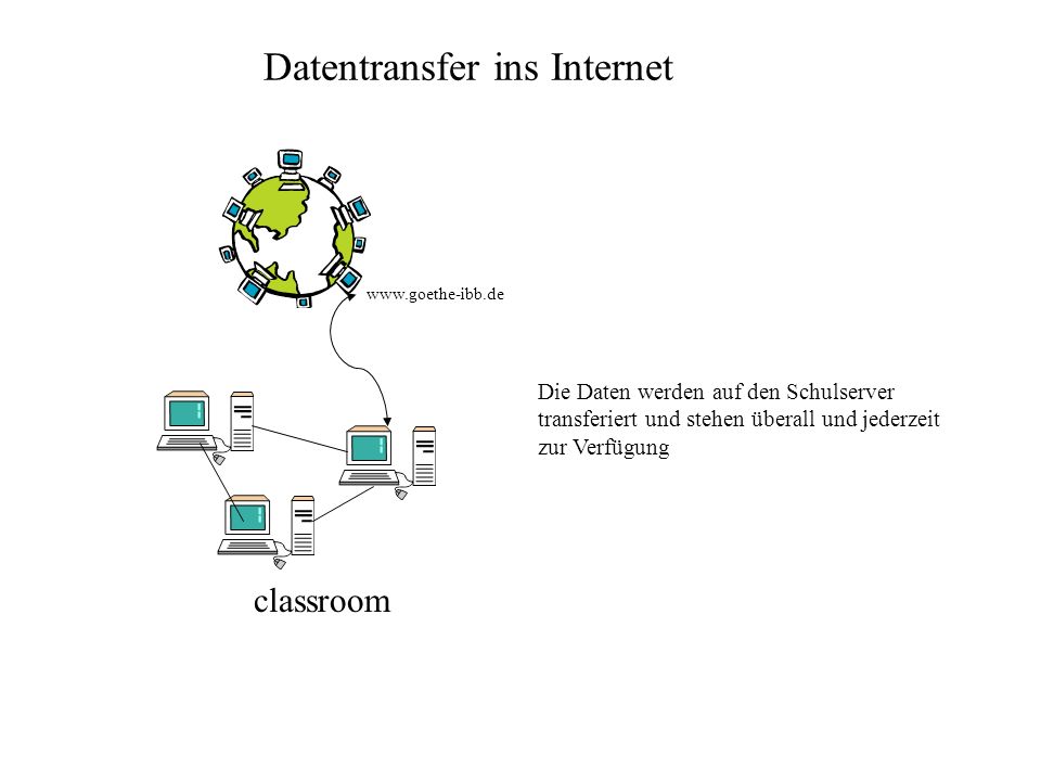 classroom Datentransfer ins Internet   Die Daten werden auf den Schulserver transferiert und stehen überall und jederzeit zur Verfügung