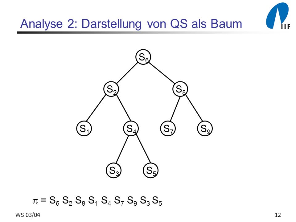 12WS 03/04 Analyse 2: Darstellung von QS als Baum = S 6 S 2 S 8 S 1 S 4 S 7 S 9 S 3 S 5 S6S6 S5S5 S1S1 S3S3 S4S4 S2S2 S7S7 S8S8 S9S9