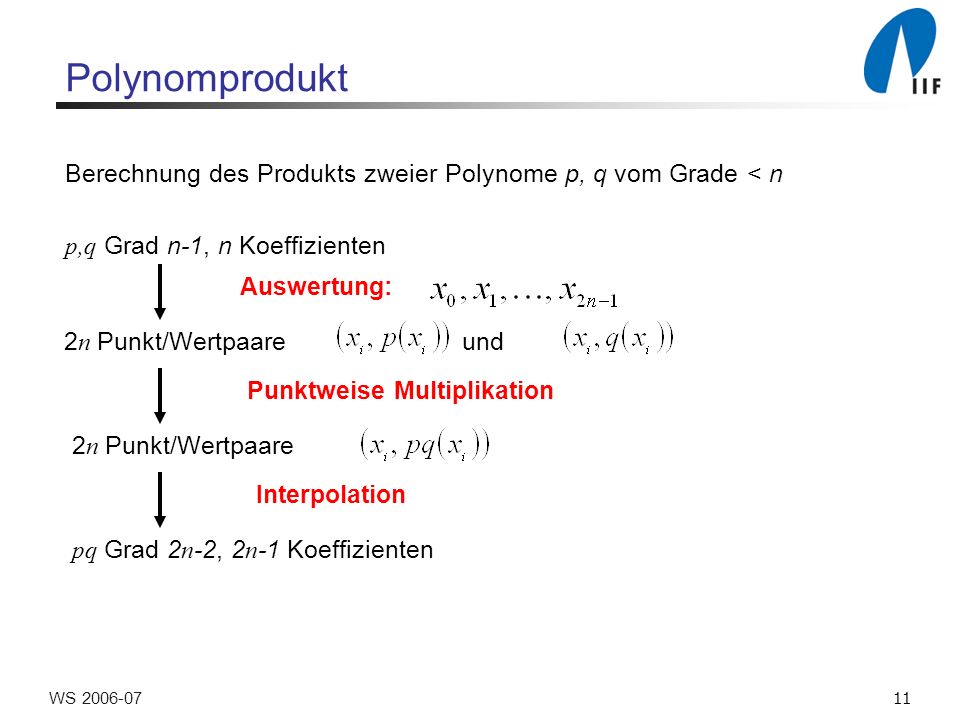 11WS Polynomprodukt Berechnung des Produkts zweier Polynome p, q vom Grade < n p,q Grad n-1, n Koeffizienten Auswertung: 2 n Punkt/Wertpaare und Punktweise Multiplikation 2 n Punkt/Wertpaare Interpolation pq Grad 2 n -2, 2 n -1 Koeffizienten