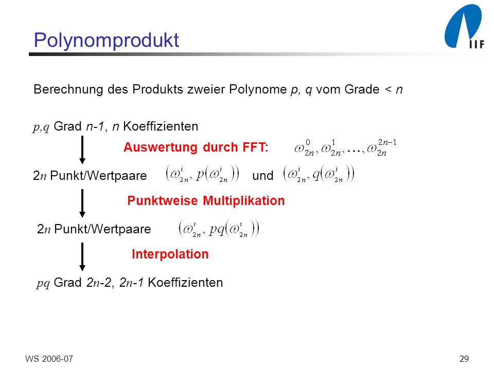 29WS Polynomprodukt Berechnung des Produkts zweier Polynome p, q vom Grade < n p,q Grad n-1, n Koeffizienten Auswertung durch FFT: 2 n Punkt/Wertpaare und Punktweise Multiplikation 2 n Punkt/Wertpaare Interpolation pq Grad 2 n -2, 2 n -1 Koeffizienten
