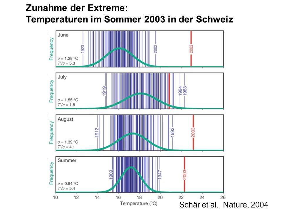 Schär et al., Nature, 2004 Zunahme der Extreme: Temperaturen im Sommer 2003 in der Schweiz