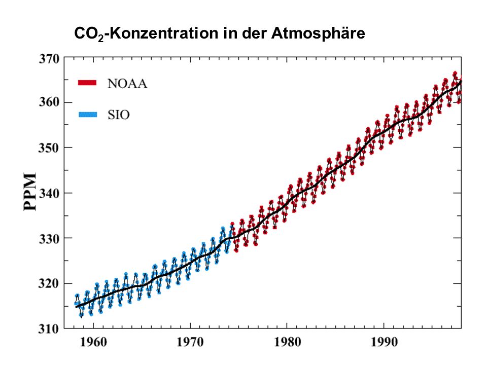 CO 2 -Konzentration in der Atmosphäre