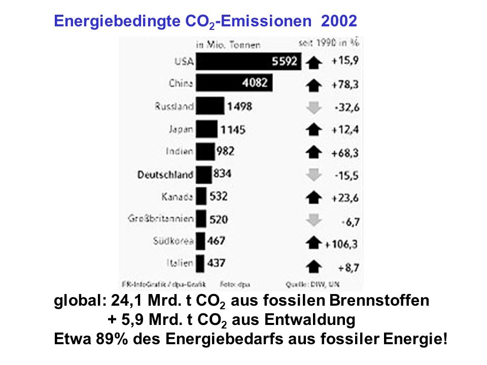 global: 24,1 Mrd. t CO 2 aus fossilen Brennstoffen + 5,9 Mrd.