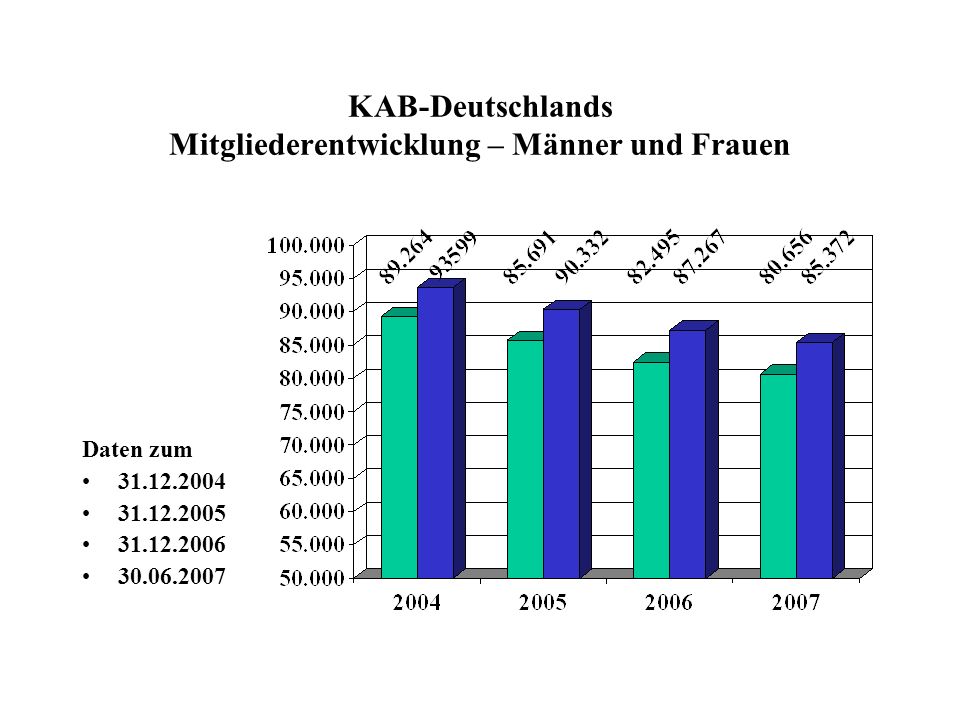 KAB-Deutschlands Mitgliederentwicklung – Männer und Frauen Daten zum