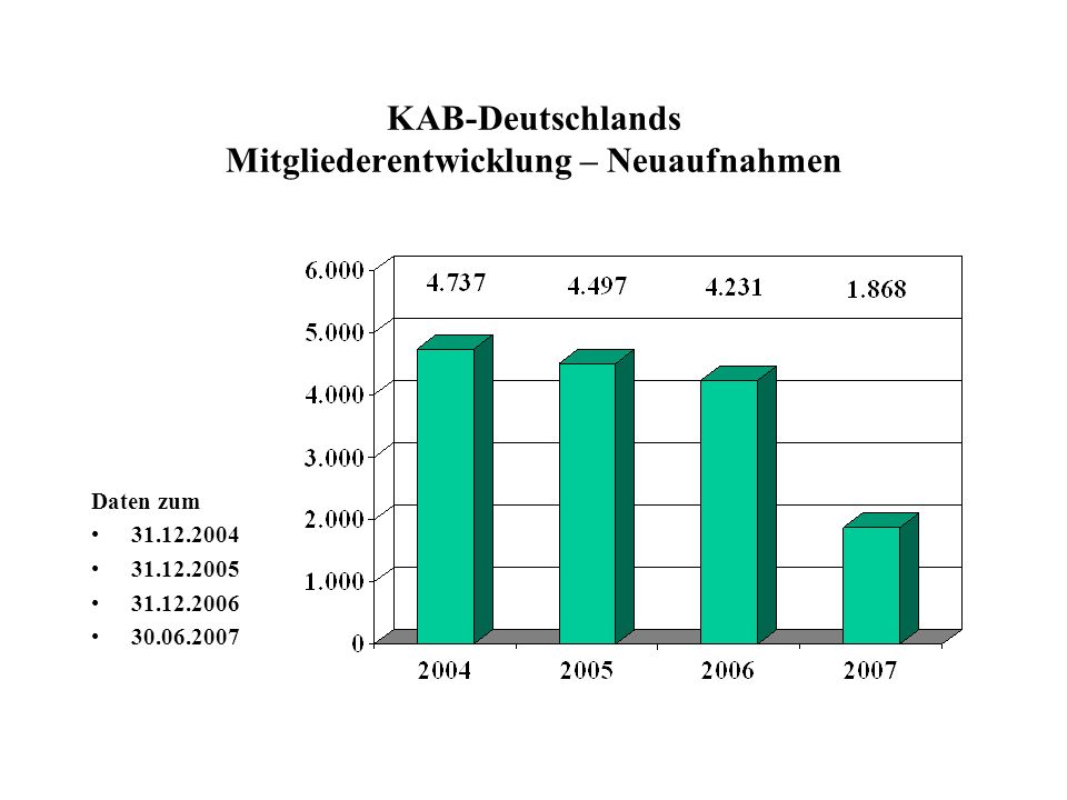 KAB-Deutschlands Mitgliederentwicklung – Neuaufnahmen Daten zum