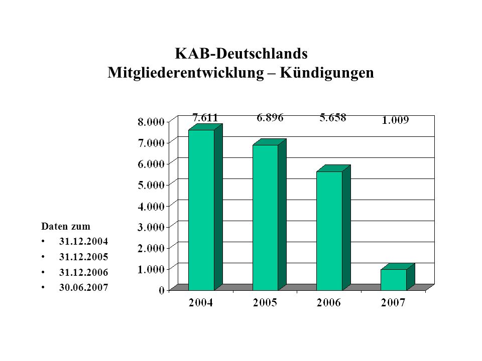 KAB-Deutschlands Mitgliederentwicklung – Kündigungen Daten zum