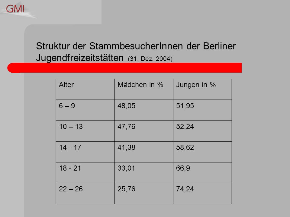 Struktur der StammbesucherInnen der Berliner Jugendfreizeitstätten (31.