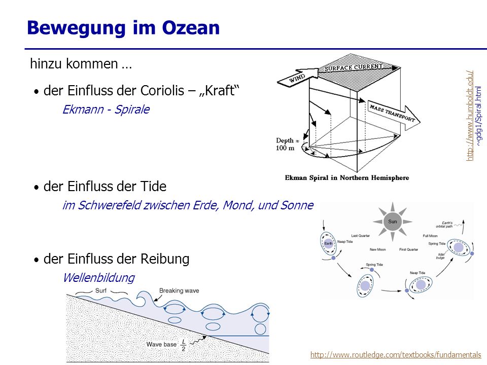 Bewegung im Ozean hinzu kommen … der Einfluss der Coriolis – Kraft Ekmann - Spirale   ~gdg1/Spiral.html der Einfluss der Reibung Wellenbildung der Einfluss der Tide im Schwerefeld zwischen Erde, Mond, und Sonne