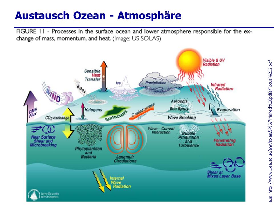Austausch Ozean - Atmosphäre aus:
