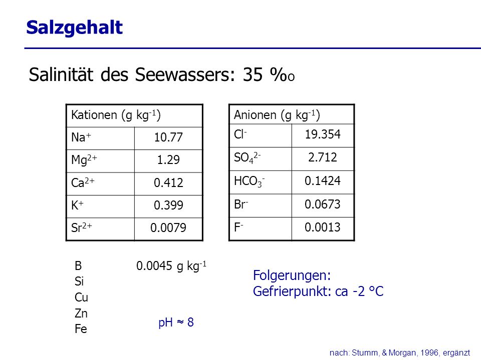 Salzgehalt Salinität des Seewassers: 35 % o Kationen (g kg -1 ) Na Mg Ca K+K Sr Anionen (g kg -1 ) Cl SO HCO Br F-F B g kg -1 Si Cu Zn Fe nach: Stumm, & Morgan, 1996, ergänzt Folgerungen: Gefrierpunkt: ca -2 °C pH 8