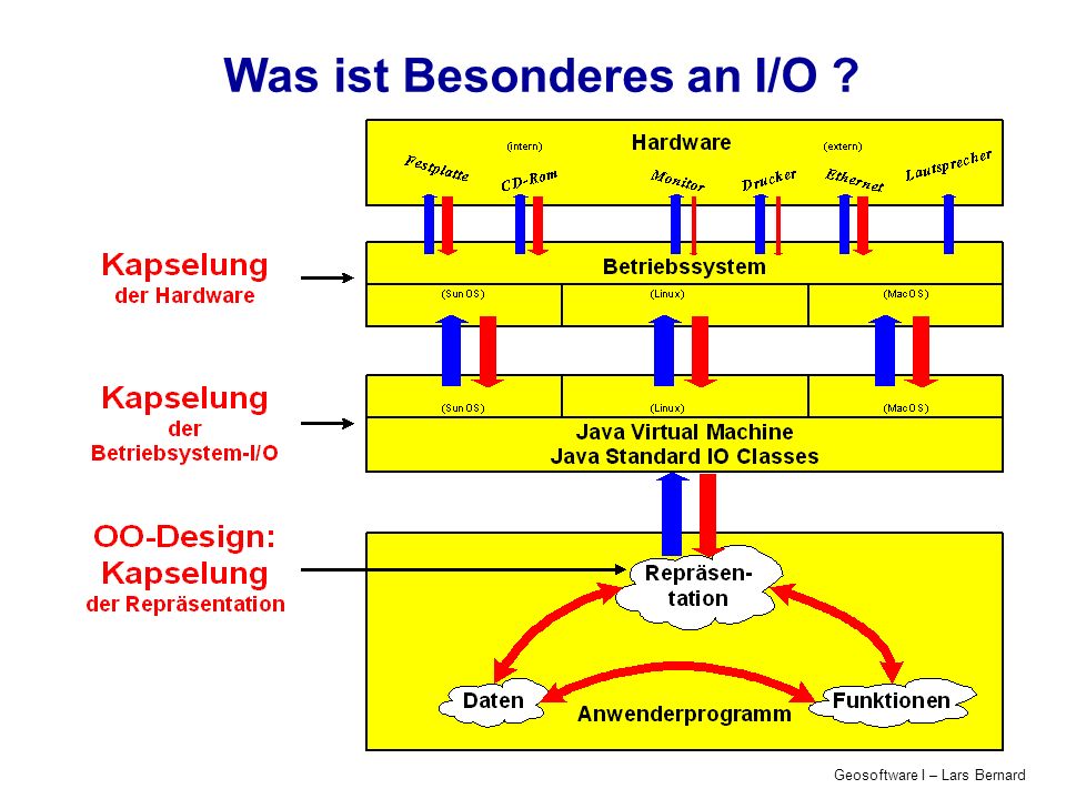 Geosoftware I – Lars Bernard Was ist Besonderes an I/O