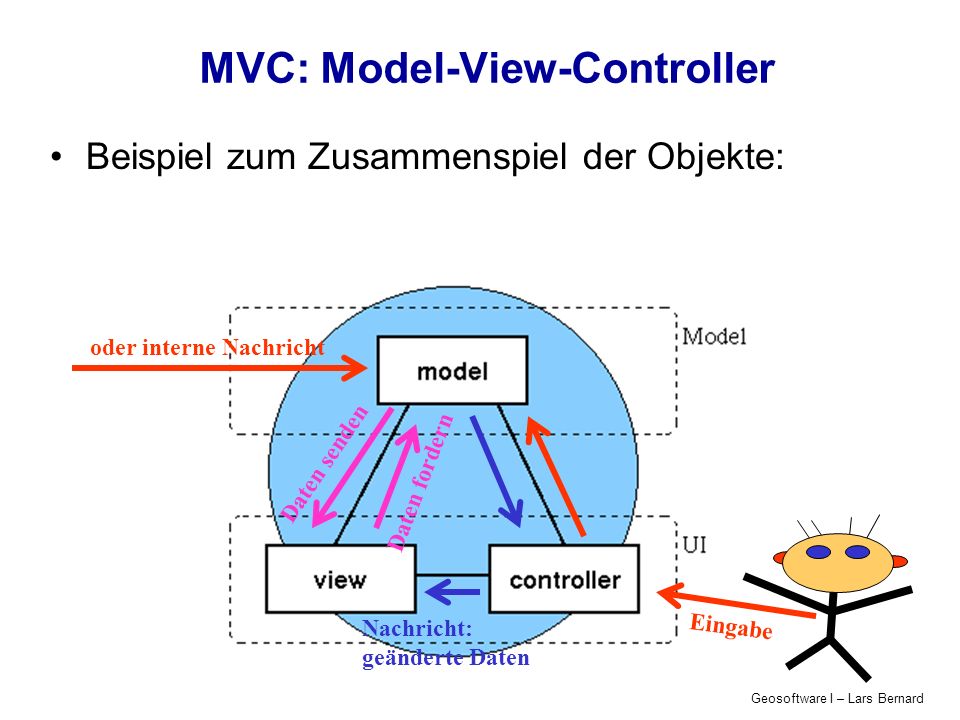 Geosoftware I – Lars Bernard MVC: Model-View-Controller Beispiel zum Zusammenspiel der Objekte: Eingabe oder interne Nachricht Nachricht: geänderte Daten Daten senden Daten fordern
