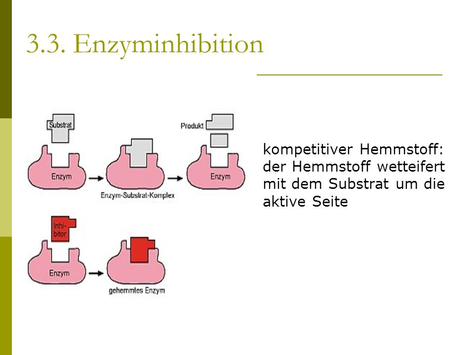 kompetitiver Hemmstoff: der Hemmstoff wetteifert mit dem Substrat um die aktive Seite 3.3.