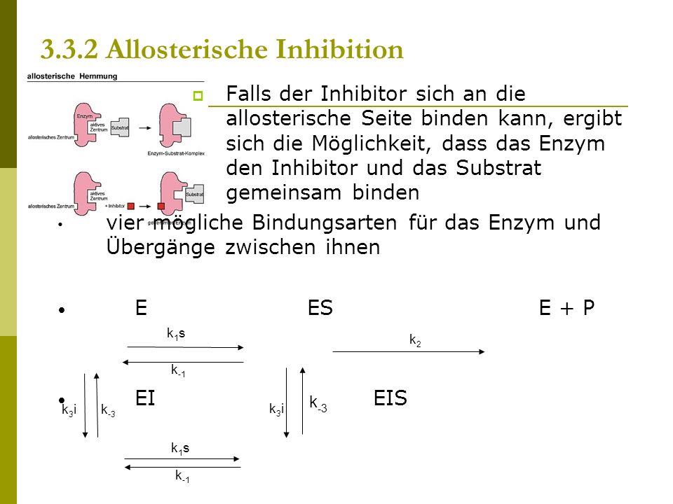 Falls der Inhibitor sich an die allosterische Seite binden kann, ergibt sich die Möglichkeit, dass das Enzym den Inhibitor und das Substrat gemeinsam binden vier mögliche Bindungsarten für das Enzym und Übergänge zwischen ihnen E ESE + P EIEIS Allosterische Inhibition k1sk1s k2k2 k -1 k -3 k3ik3i k -1 k3ik3ik -3 k1sk1s