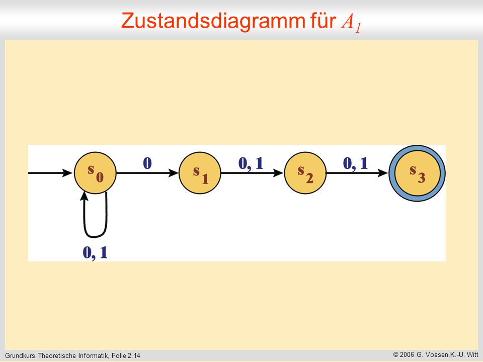 Grundkurs Theoretische Informatik, Folie 2.14 © 2006 G. Vossen,K.-U. Witt Zustandsdiagramm für A 1