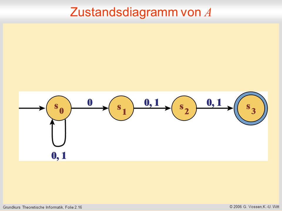 Grundkurs Theoretische Informatik, Folie 2.16 © 2006 G. Vossen,K.-U. Witt Zustandsdiagramm von A