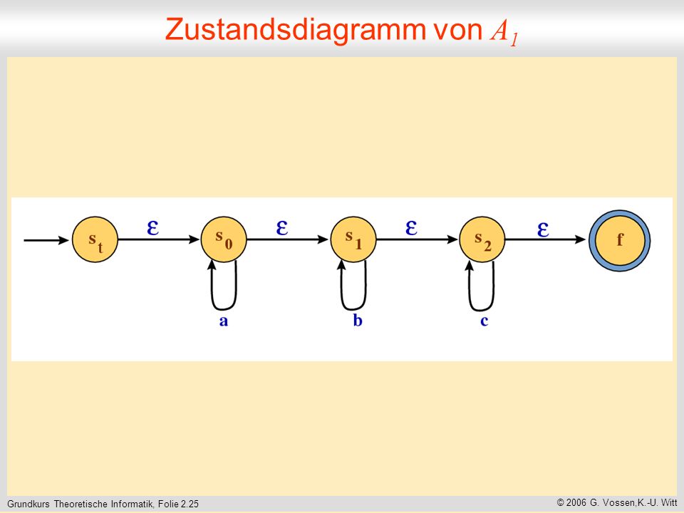 Grundkurs Theoretische Informatik, Folie 2.25 © 2006 G. Vossen,K.-U. Witt Zustandsdiagramm von A 1