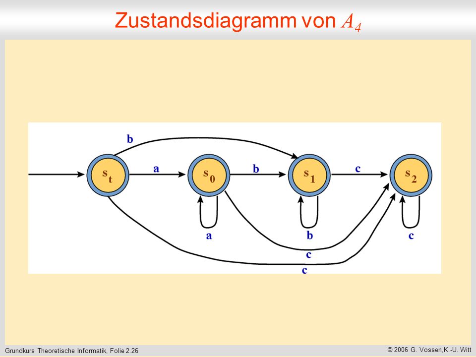 Grundkurs Theoretische Informatik, Folie 2.26 © 2006 G. Vossen,K.-U. Witt Zustandsdiagramm von A 4