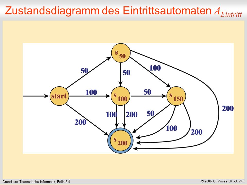 Grundkurs Theoretische Informatik, Folie 2.4 © 2006 G.