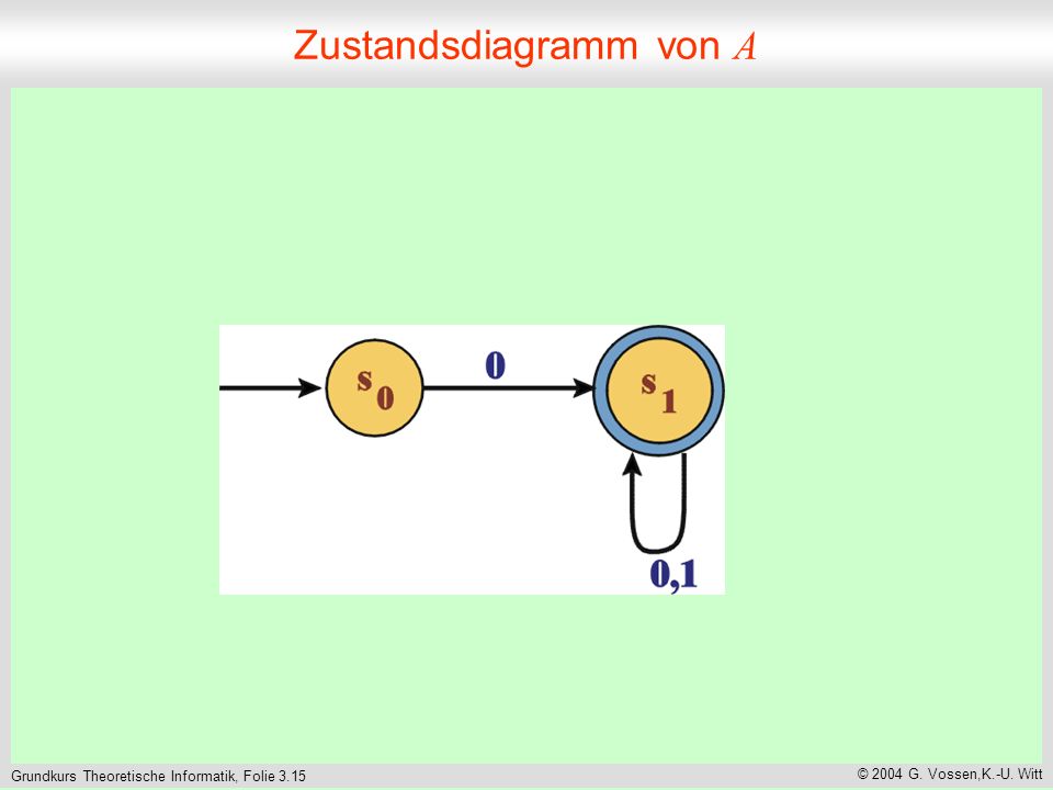 Grundkurs Theoretische Informatik, Folie 3.15 © 2004 G. Vossen,K.-U. Witt Zustandsdiagramm von A