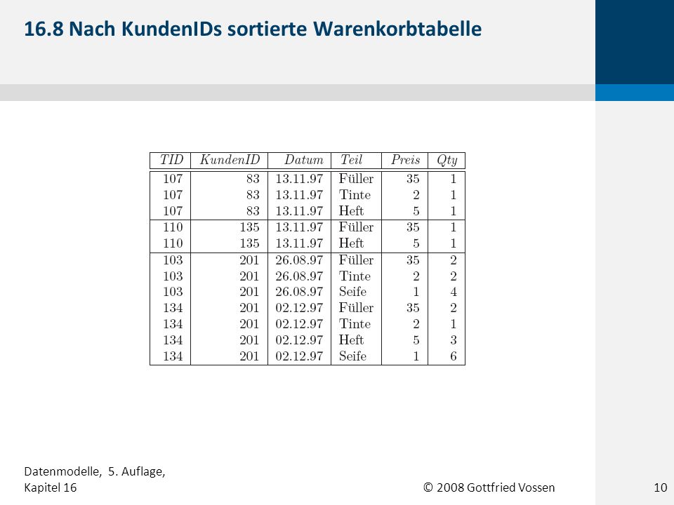 © 2008 Gottfried Vossen 16.8 Nach KundenIDs sortierte Warenkorbtabelle 10 Datenmodelle, 5.