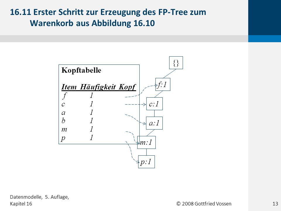 © 2008 Gottfried Vossen {} f:1 c:1 a:1 m:1 p:1 Kopftabelle Item Häufigkeit Kopf f1 c1 a1 b1 m1 p Erster Schritt zur Erzeugung des FP-Tree zum Warenkorb aus Abbildung Datenmodelle, 5.