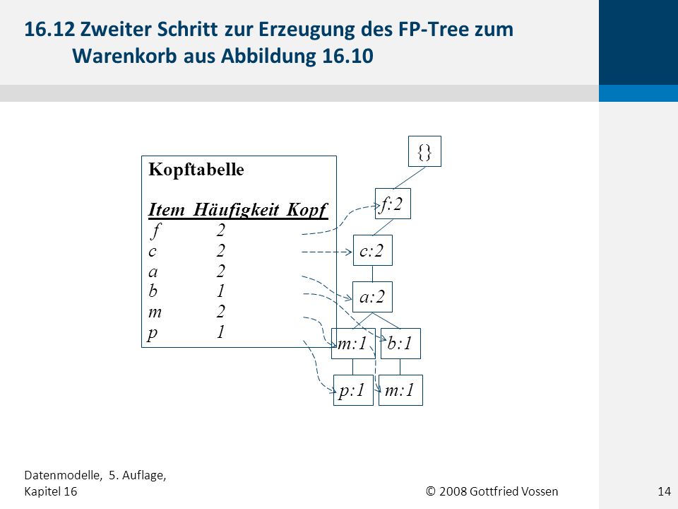 © 2008 Gottfried Vossen {} f:2 c:2 a:2 b:1m:1 p:1m:1 Kopftabelle Item Häufigkeit Kopf f2 c2 a2 b1 m2 p Zweiter Schritt zur Erzeugung des FP-Tree zum Warenkorb aus Abbildung Datenmodelle, 5.