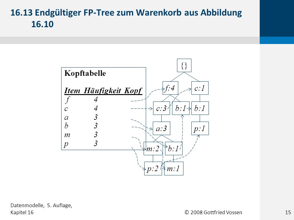 © 2008 Gottfried Vossen {} f:4c:1 b:1 p:1 b:1c:3 a:3 b:1m:2 p:2m:1 Kopftabelle Item Häufigkeit Kopf f4 c4 a3 b3 m3 p Endgültiger FP-Tree zum Warenkorb aus Abbildung Datenmodelle, 5.