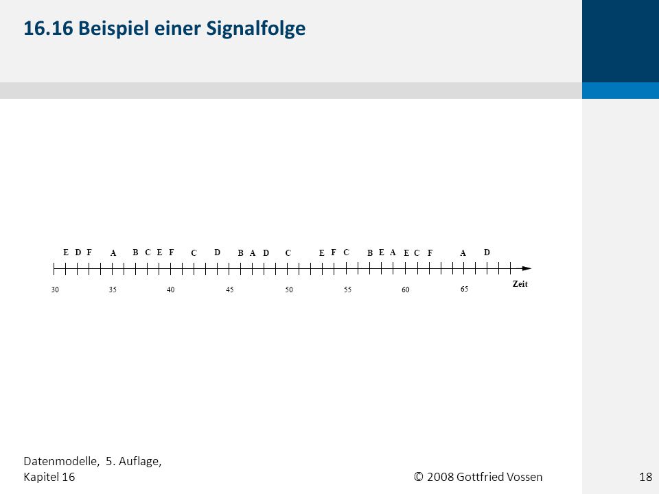 © 2008 Gottfried Vossen Beispiel einer Signalfolge 18 Datenmodelle, 5. Auflage, Kapitel 16