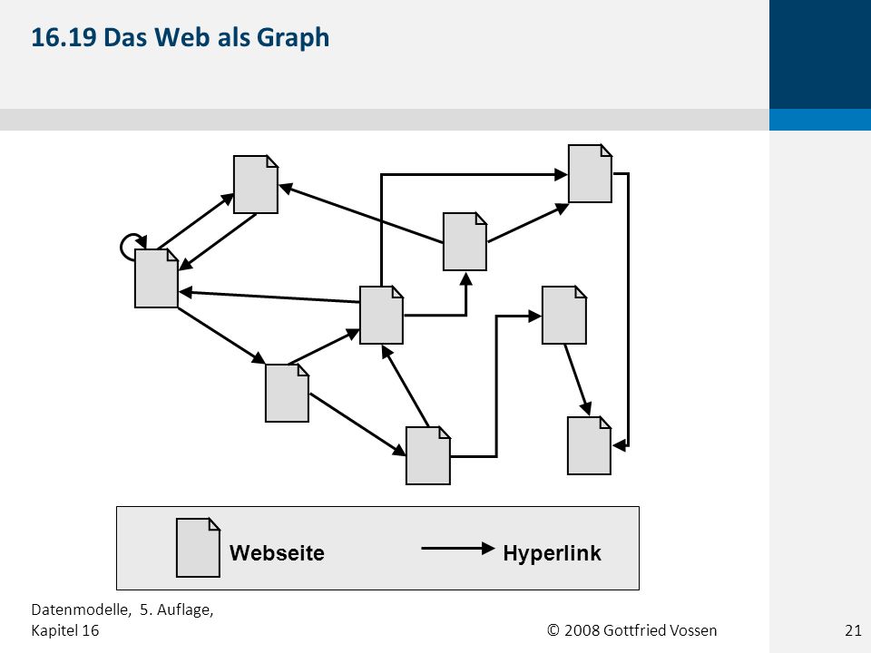 © 2008 Gottfried Vossen WebseiteHyperlink Das Web als Graph 21 Datenmodelle, 5.