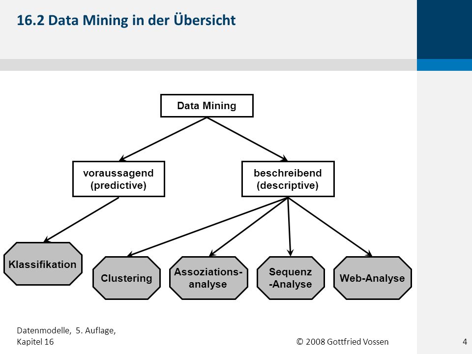 © 2008 Gottfried Vossen Data Mining voraussagend (predictive) beschreibend (descriptive) Klassifikation Clustering Assoziations- analyse Sequenz -Analyse Web-Analyse 16.2 Data Mining in der Übersicht 4 Datenmodelle, 5.