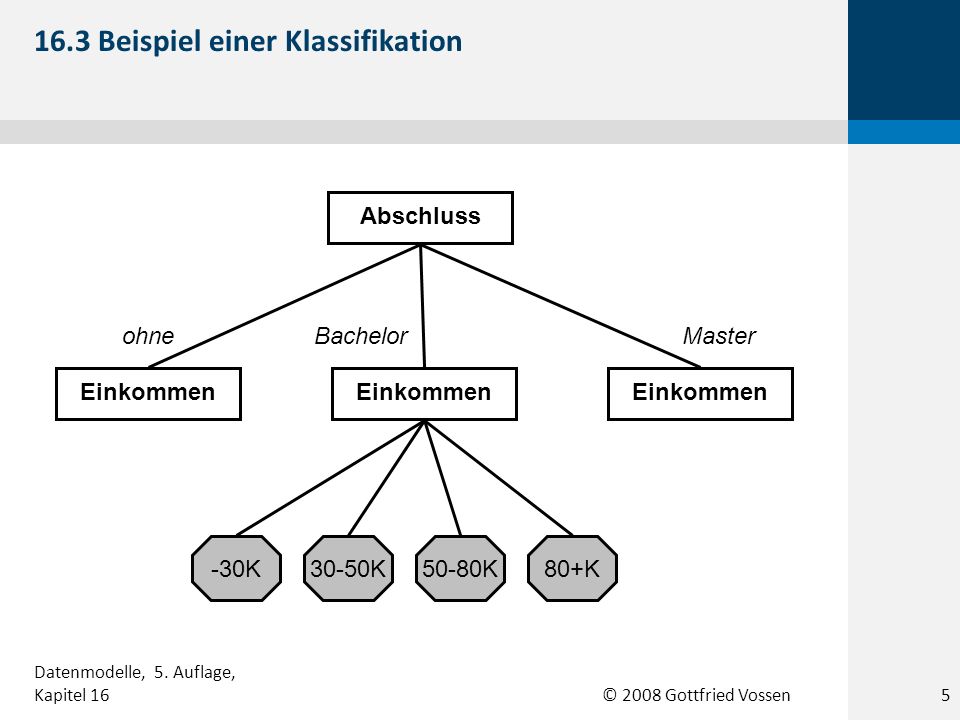 © 2008 Gottfried Vossen Abschluss Einkommen ohneBachelorMaster -30K30-50K50-80K80+K 16.3 Beispiel einer Klassifikation 5 Datenmodelle, 5.