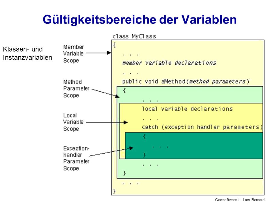 Geosoftware I – Lars Bernard Gültigkeitsbereiche der Variablen Klassen- und Instanzvariablen