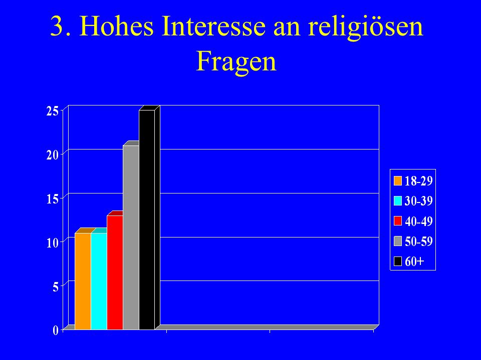 3. Hohes Interesse an religiösen Fragen