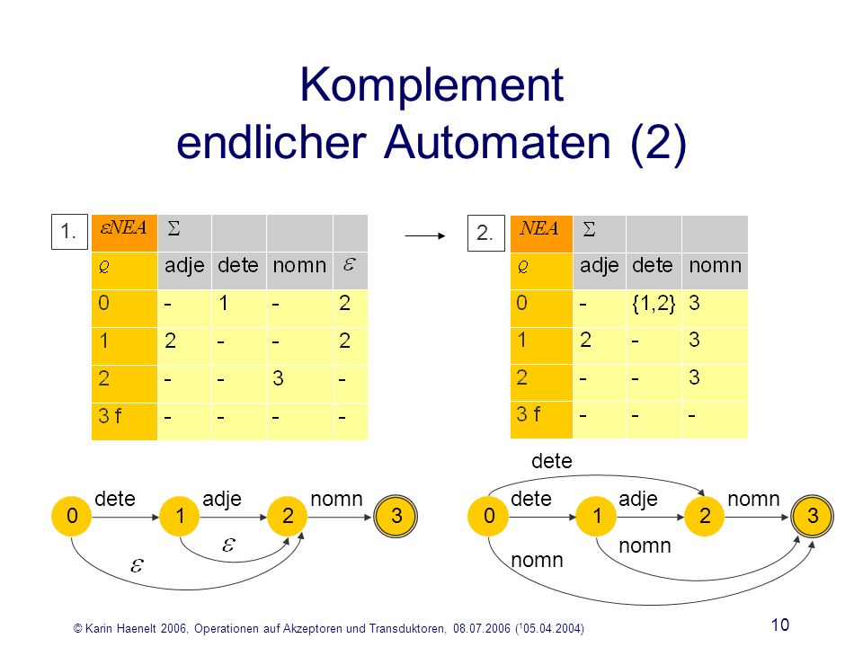 © Karin Haenelt 2006, Operationen auf Akzeptoren und Transduktoren, ( ) 10 Komplement endlicher Automaten (2) 0 dete 1 adje 2 nomn 3 0 dete 1 adje 2 nomn 3 dete 1.