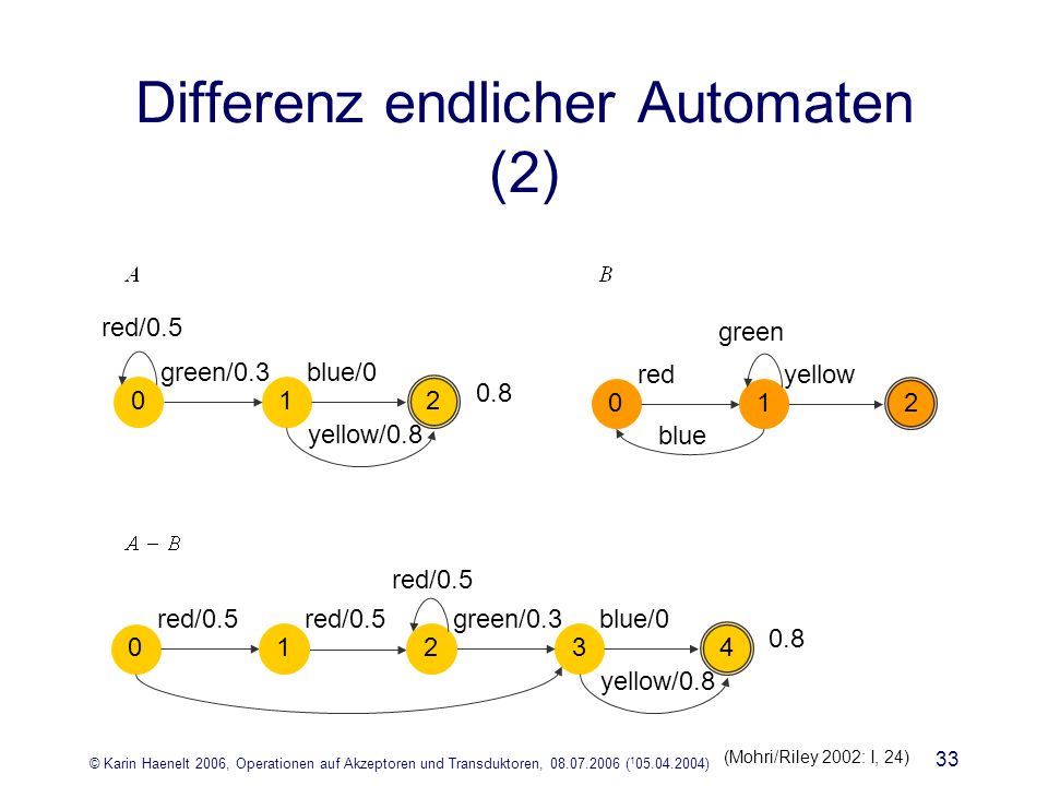 © Karin Haenelt 2006, Operationen auf Akzeptoren und Transduktoren, ( ) 33 Differenz endlicher Automaten (2) green/0.3blue/0 yellow/ red/ green/0.3blue/0 yellow/ red/0.5 0 redyellow blue 0 2 green 1 (Mohri/Riley 2002: I, 24)