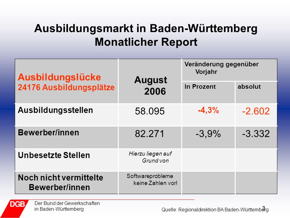 3 Der Bund der Gewerkschaften in Baden-Württemberg Ausbildungsmarkt in Baden-Württemberg Monatlicher Report Softwareprobleme keine Zahlen vor.