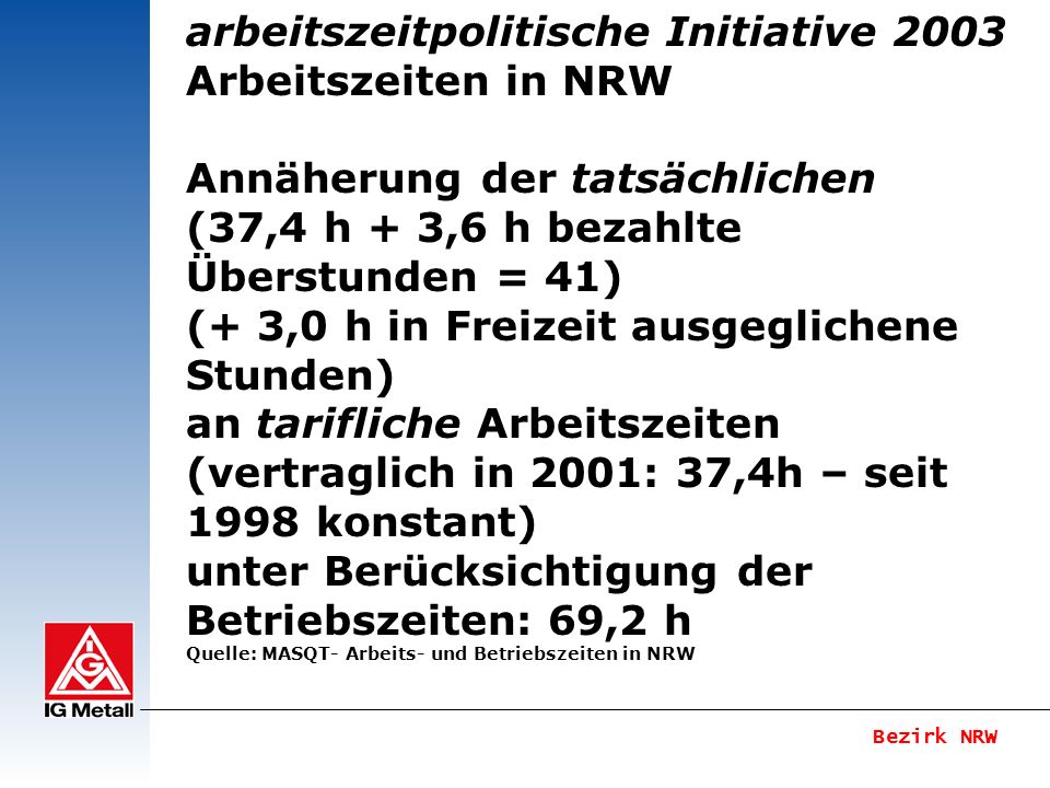 Bezirk NRW arbeitszeitpolitische Initiative 2003 Arbeitszeiten in NRW Annäherung der tatsächlichen (37,4 h + 3,6 h bezahlte Überstunden = 41) (+ 3,0 h in Freizeit ausgeglichene Stunden) an tarifliche Arbeitszeiten (vertraglich in 2001: 37,4h – seit 1998 konstant) unter Berücksichtigung der Betriebszeiten: 69,2 h Quelle: MASQT- Arbeits- und Betriebszeiten in NRW